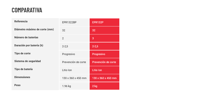 TIJERA ELÉCTRICA BELLOTA EPR1322BP (32mm.) 2 BATERÍAS. - Repuestos