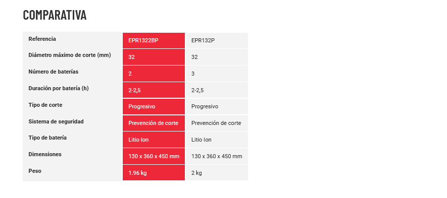TIJERA ELÉCTRICA BELLOTA EPR1322BP (32mm.) 2 BATERÍAS. - Repuestos
